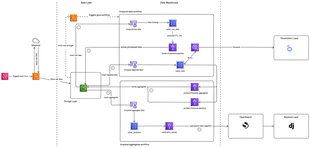 Cyber Data project image